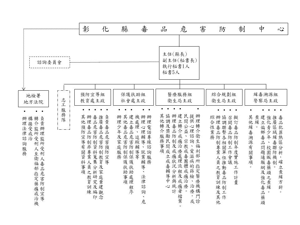 組織架構及任務執掌2(點擊放大)